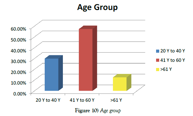 vascular-diseases-treatment-Age-group