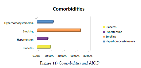 vascular-diseases-treatment-Co-morbidities