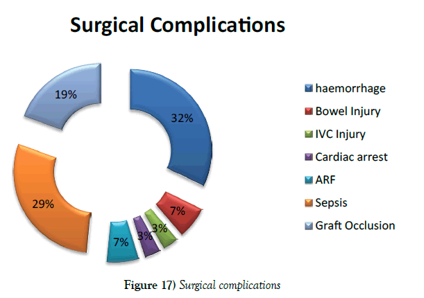 vascular-diseases-treatment-Surgical-complications