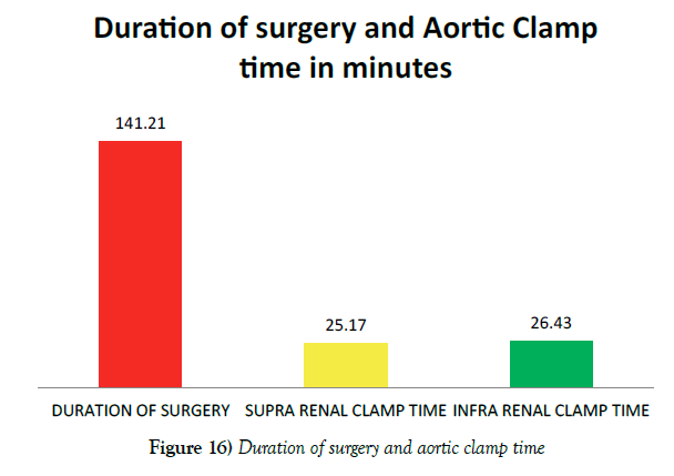vascular-diseases-treatment-clamp-time